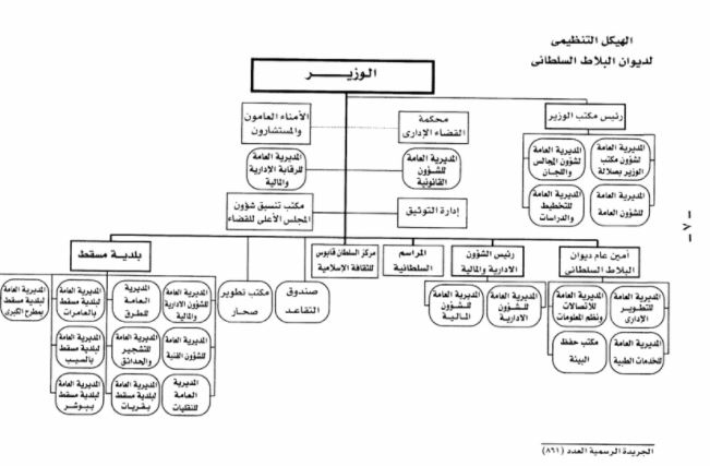توجيه صغير جدا مبهر  عمان .. تعرف على الشكل الجديد لديوان البلاط السلطاني