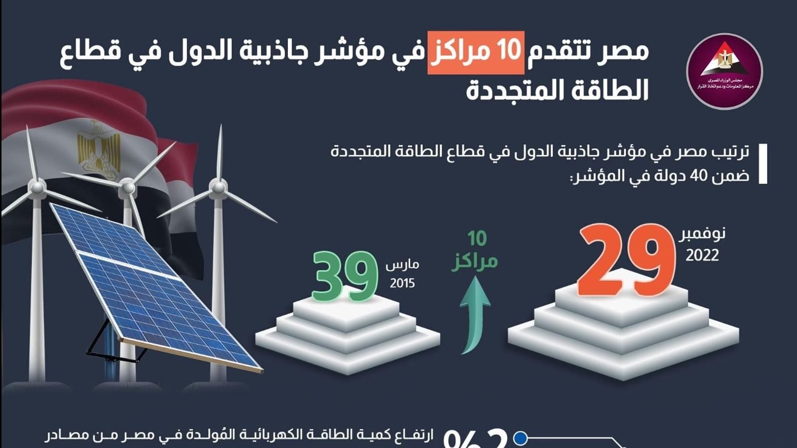 إنفوجراف.. مصر تتقدم 10 مراكز في مؤشر جاذبية الدول بقطاع الطاقة المتجددة