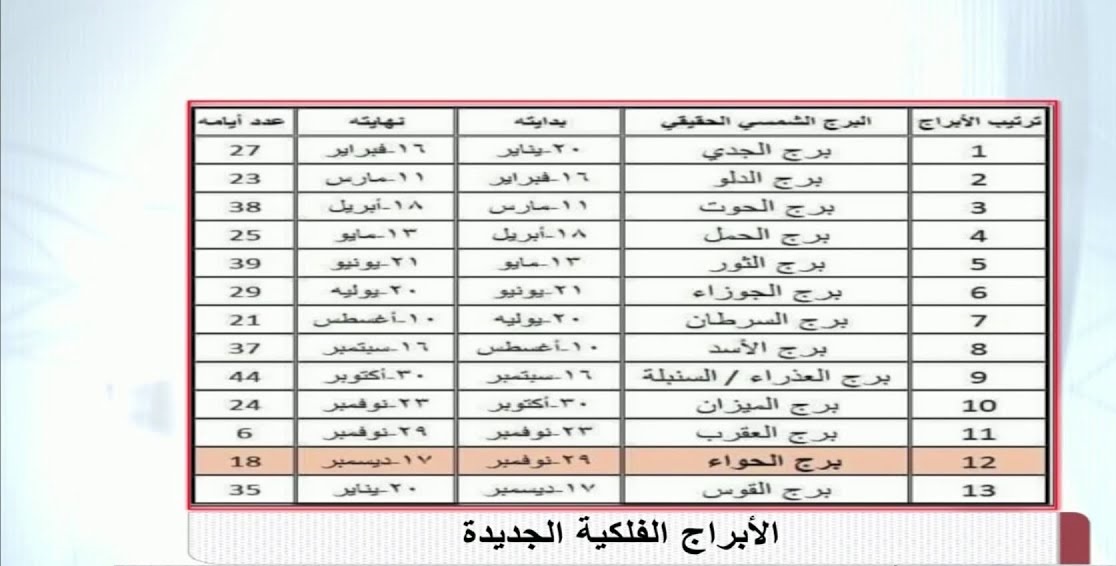 بعد انتشار جدول جديد للأبراج الفلكية تعرف على حقيقة إضافة برج حواء فيديو
