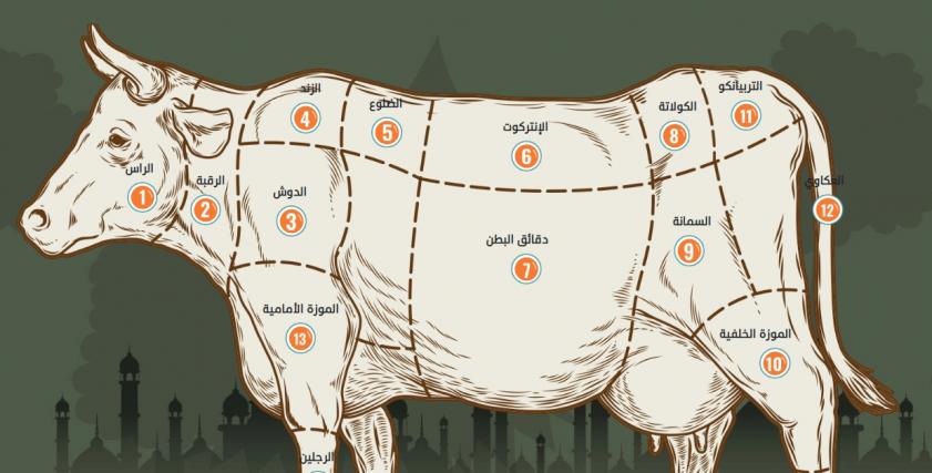 قطعيات اللحوم واستخدامتها المختلفة فى عيد الأضحى