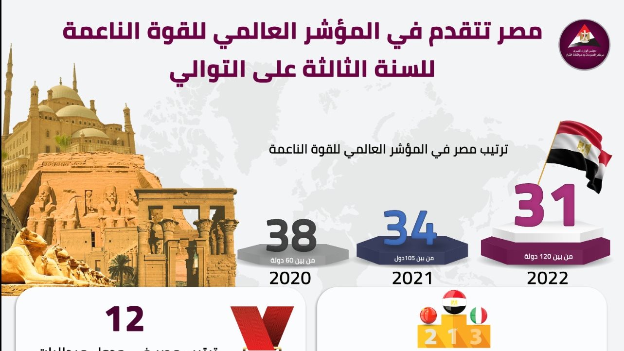 إنفوجراف.. الوزراء: مصر تتألق للسنة الثالثة في المؤشر العالمي للقوة الناعمة