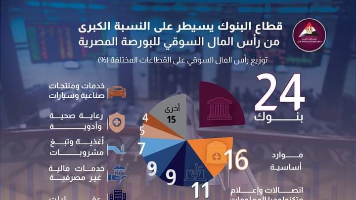 قطاع البنوك يسيطر علي أكبر نسبة من رأس المال السوقي للبورصة .. إنفوجراف قطاع البنوك يسيطر علي أكبر نسبة من رأس المال السوقي للبورصة .. إنفوجراف